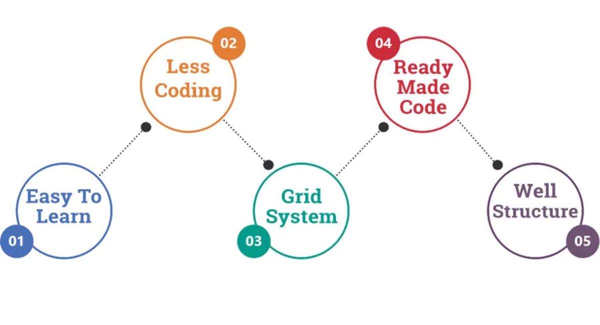 Benefits of Using CSS