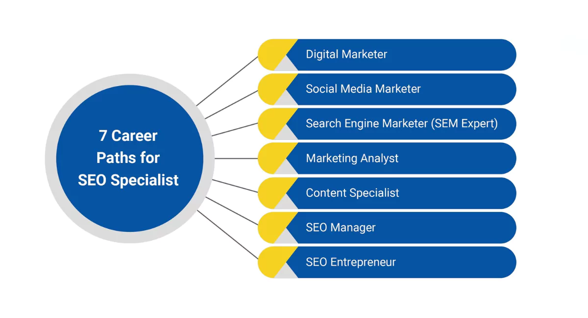 Career Opportunities after seo Course