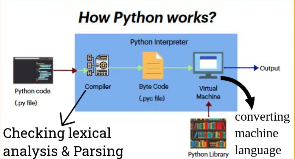 Python Course 3 How Does This Python Course in Ajmer Work